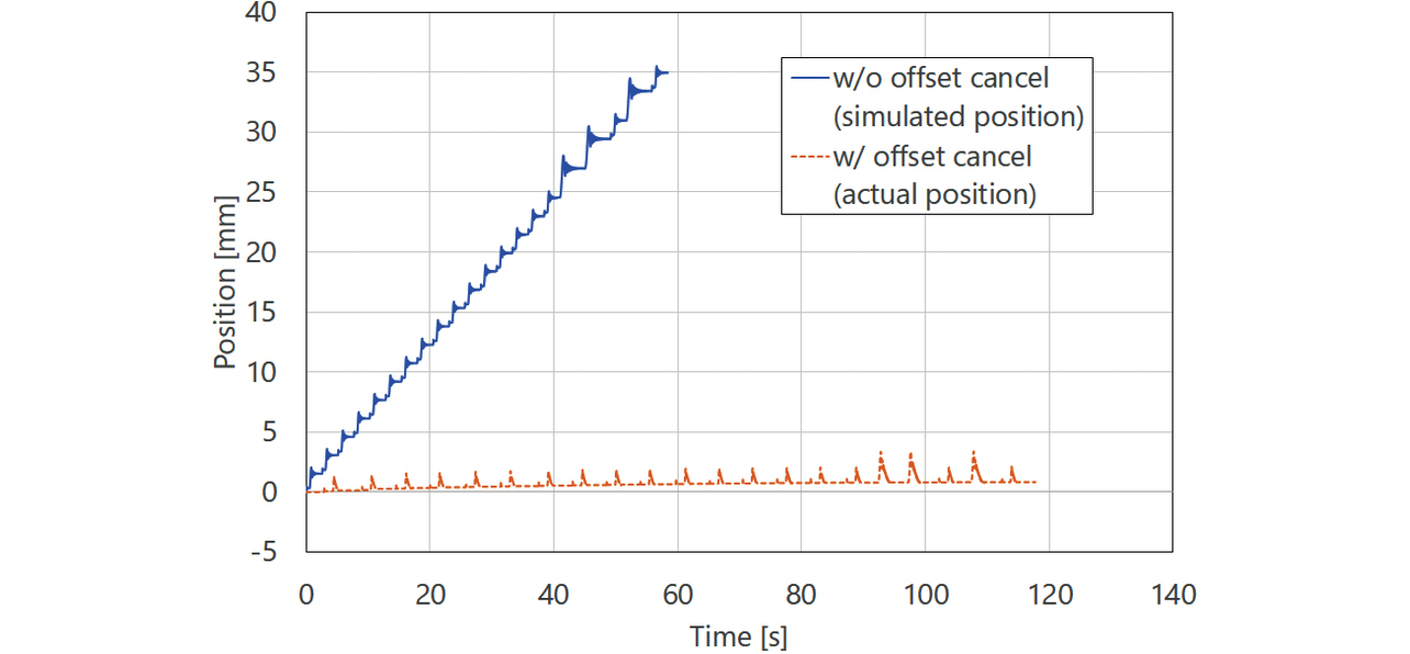 Fig. 21 Shift amount comparison with vs. without position offset cancel signal
