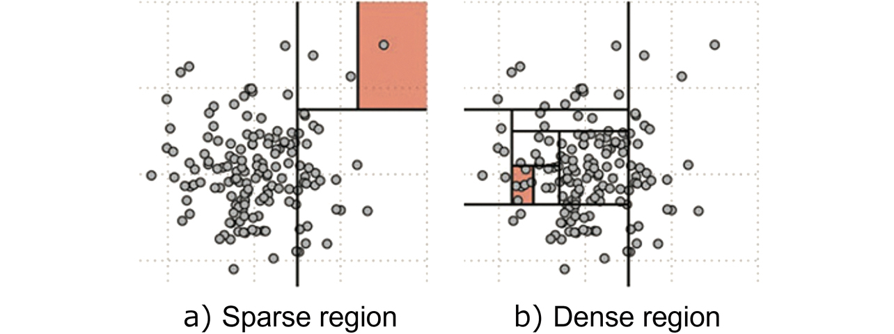 Fig. 3 Data splitting using partitions