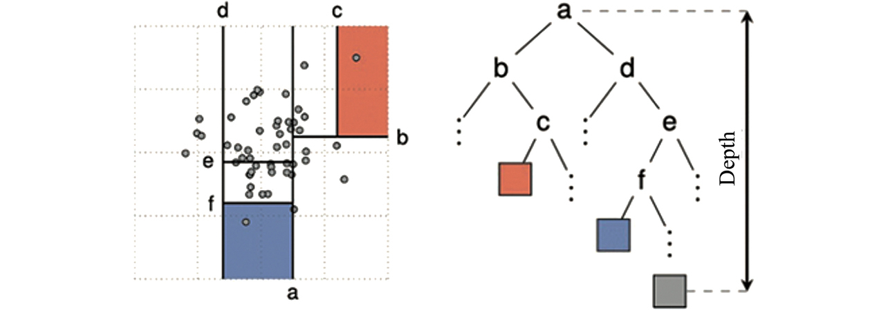 Fig. 4 Binary tree representation of data splitting