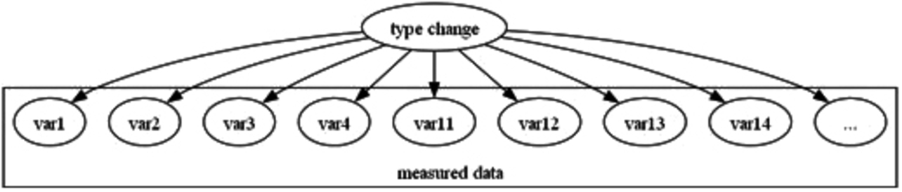 Fig. 6 Effects of a type change