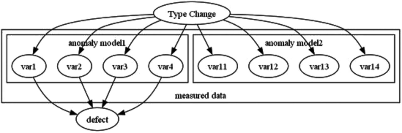Fig. 7 Conceptual configuration of the anomaly detection models