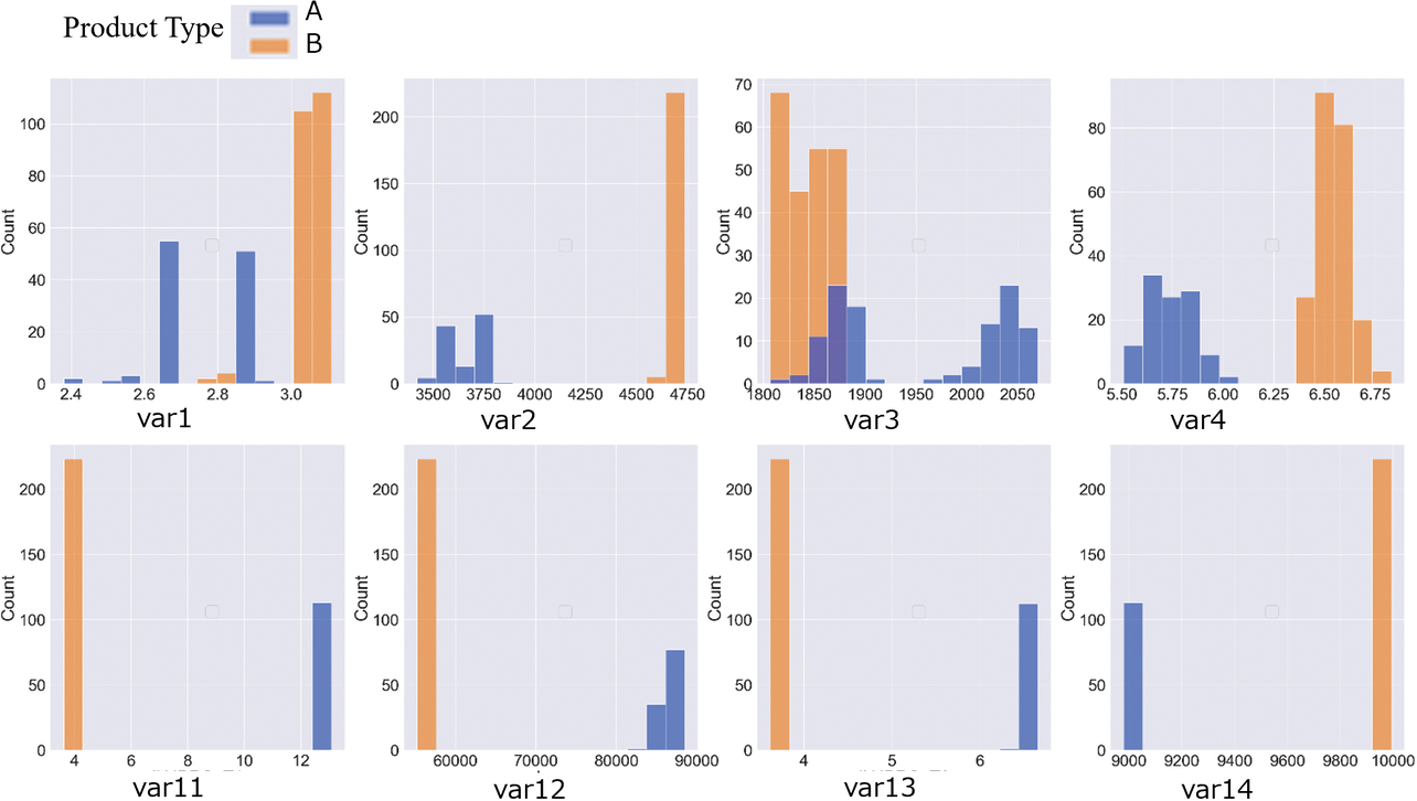 Fig. 8 Histograms for the explanatory variables representing the anomaly detection models