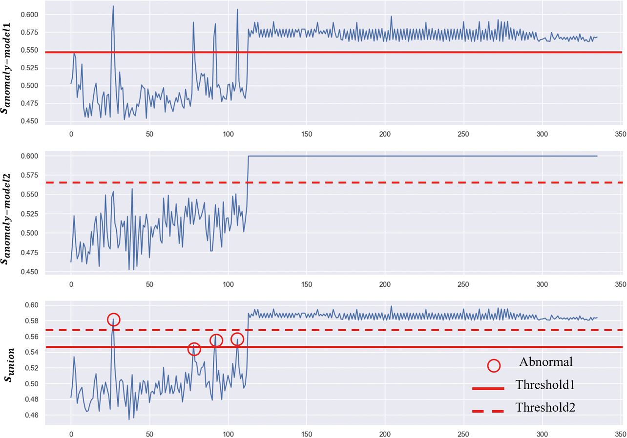 Fig. 9 Results of anomaly score evaluation for each anomaly detection model