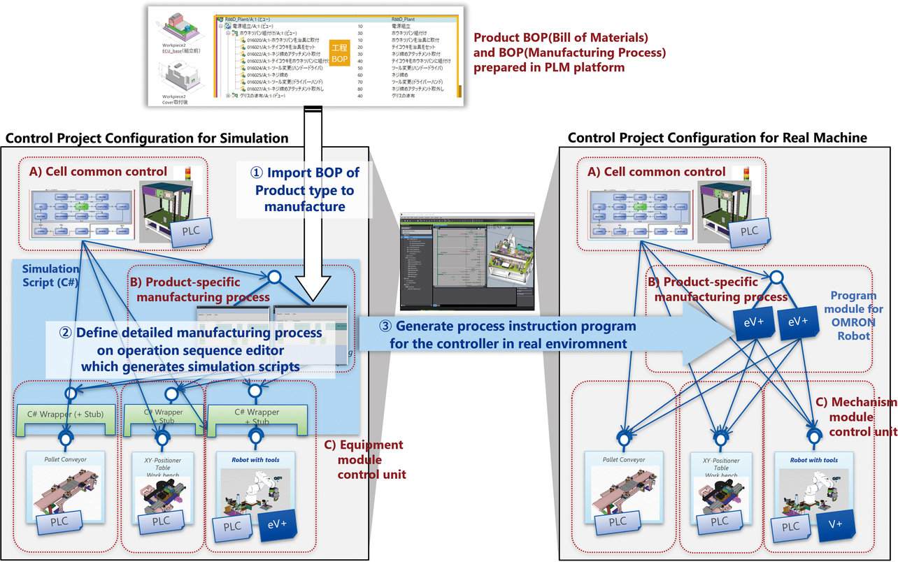 Fig. 1 Overview of process work instruction program generation using BOP