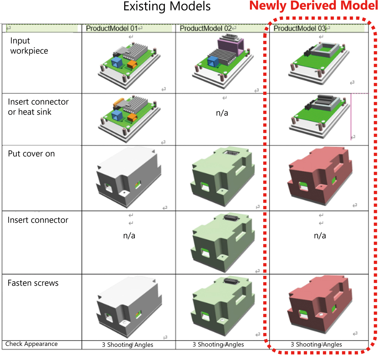 Fig. 4 Manufacturing processes performed for three simulated product items in the equipment under verification
