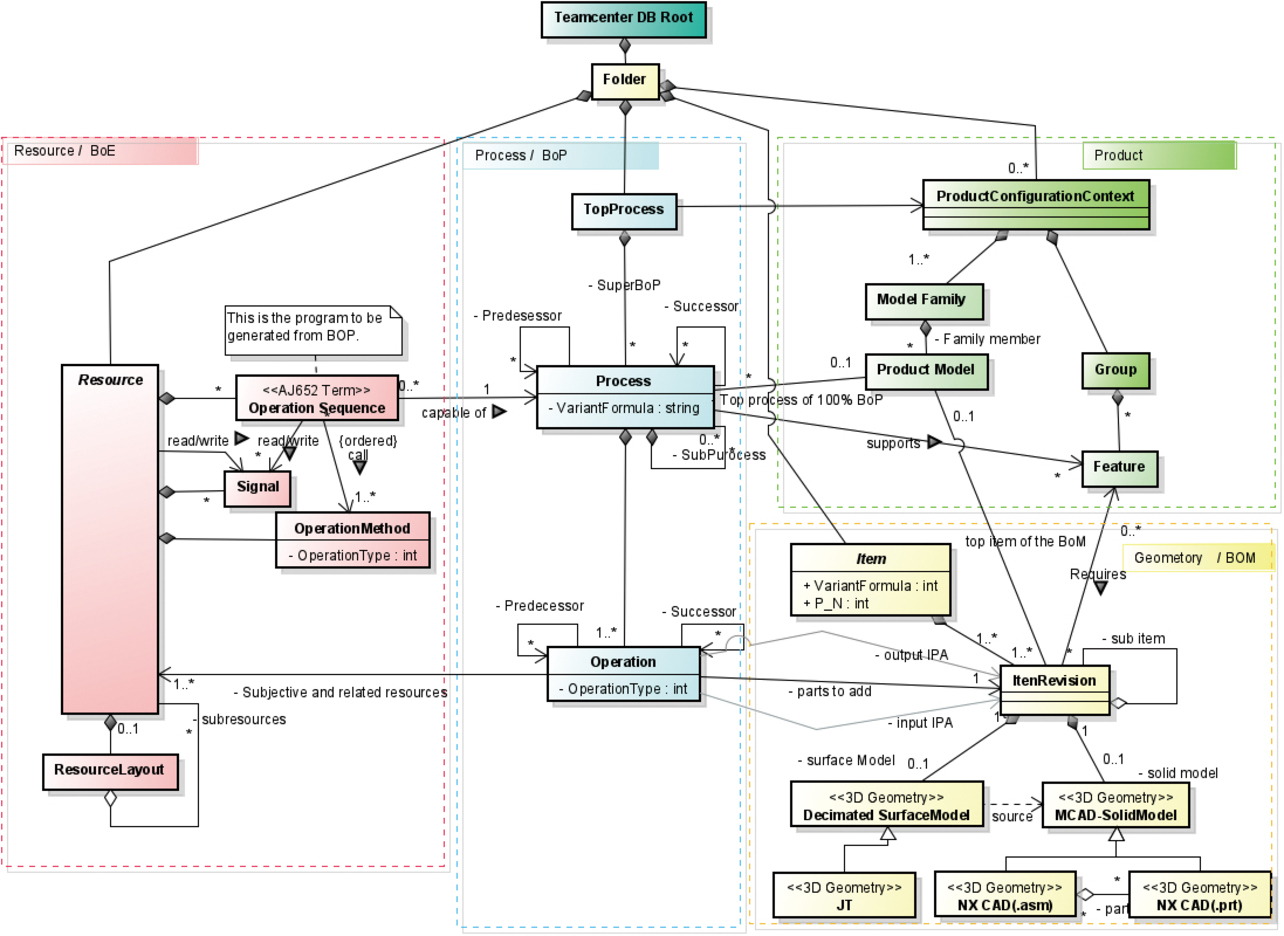 Fig. 6 Configuration of BOM/BOP/BOE data prepared on a commercially available PLM system