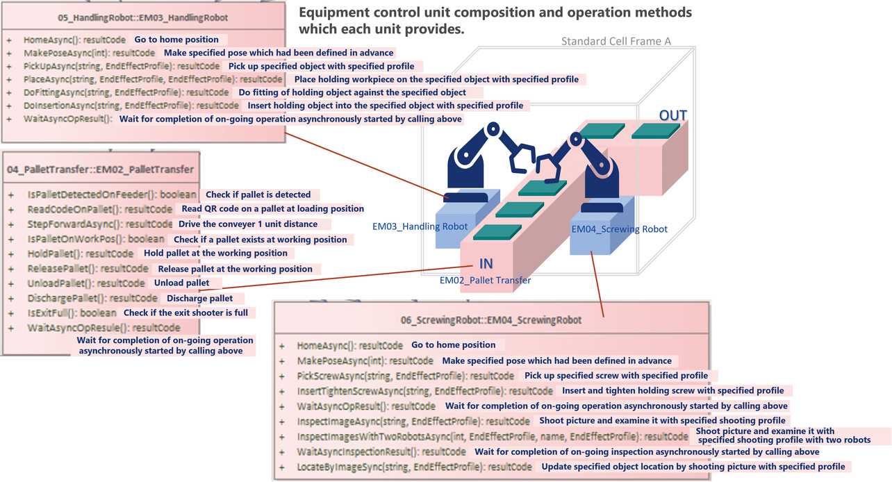 Fig. 7 Configuration of the mechanism control block of the robot cell for verification