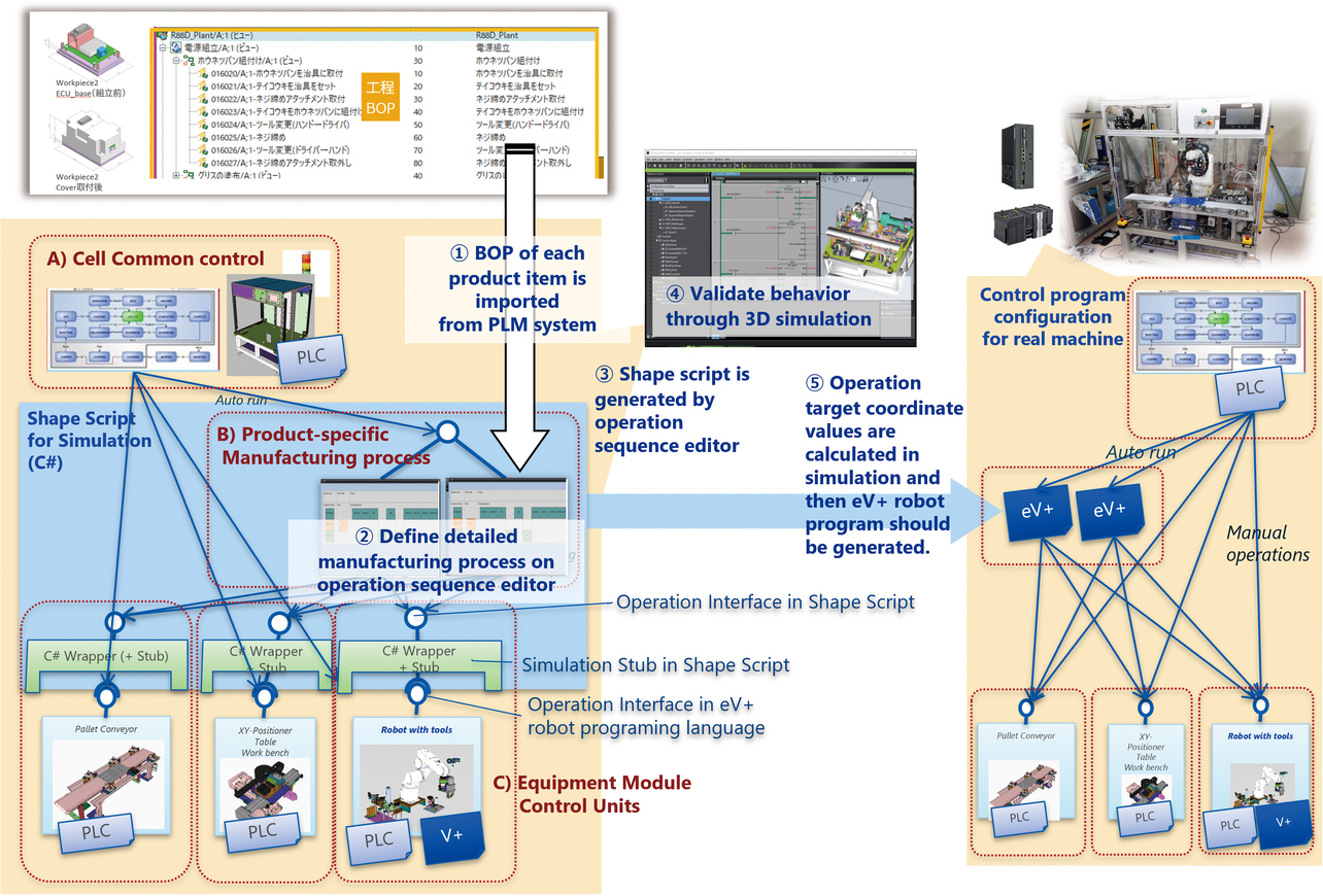 Fig. 10 Overview of simulation execution and the process control program generation method