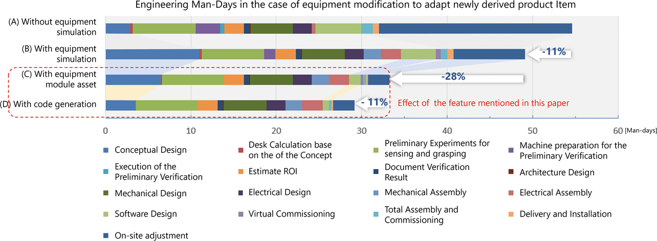 Fig. 11 Results of the desktop estimation of the workload reduction effect