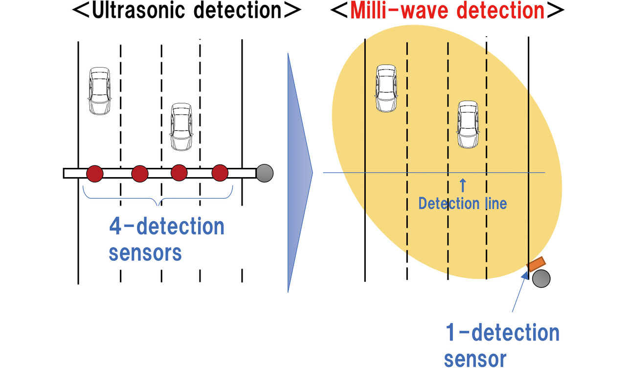 Fig. 1 Ultrasonic wave sensor vs. millimeter-wave radar