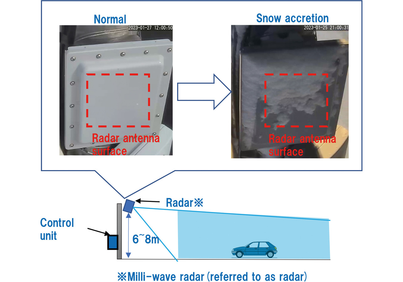 Fig. 2 Millimeter-wave radar窶冱 installed configuration and snow accretion problem