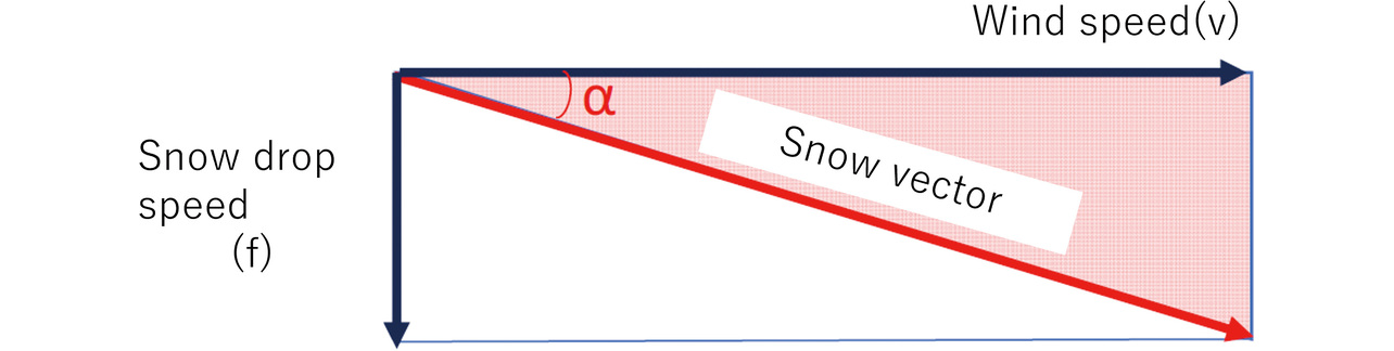 Fig. 3 Theoretical model for the flying direction of snow particles