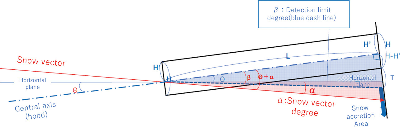 Fig. 4 Theoretical model application to the hood