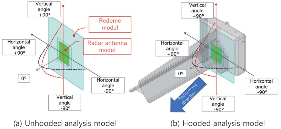 Fig. 6 Analysis model on the electromagnetic field simulator