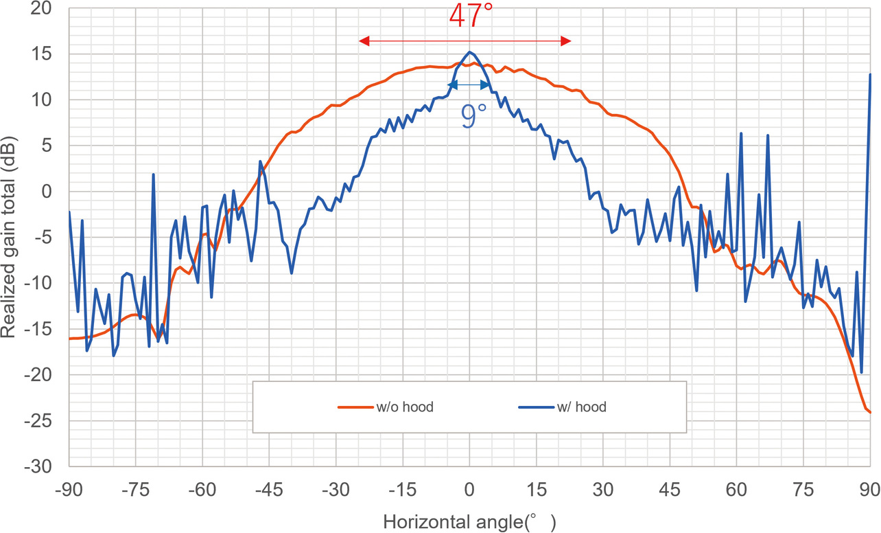Fig. 7 Simulation results for the horizontal direction