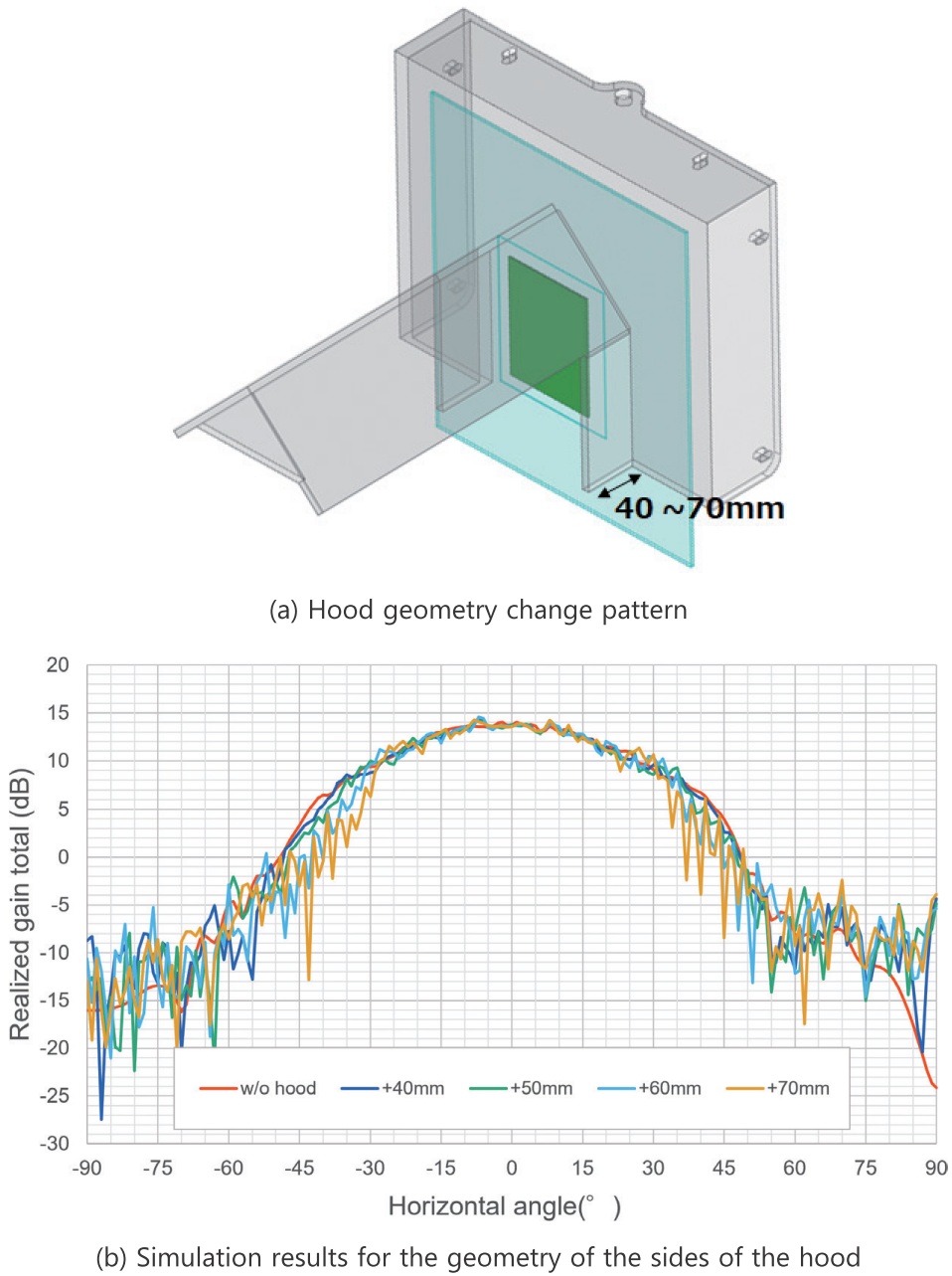 Fig. 8 Influences of the geometry of the sides of the hood on the horizontal radiation pattern