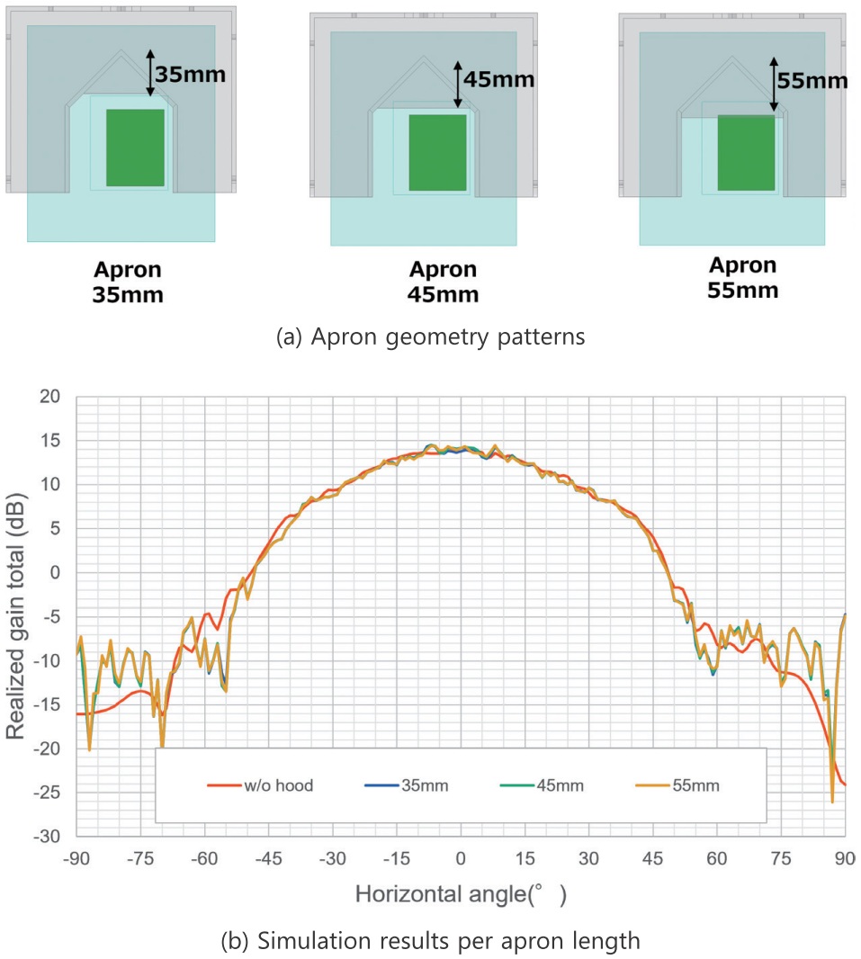 Fig. 9 Comparison of the influences on horizontal radiation in the hood apron geometry