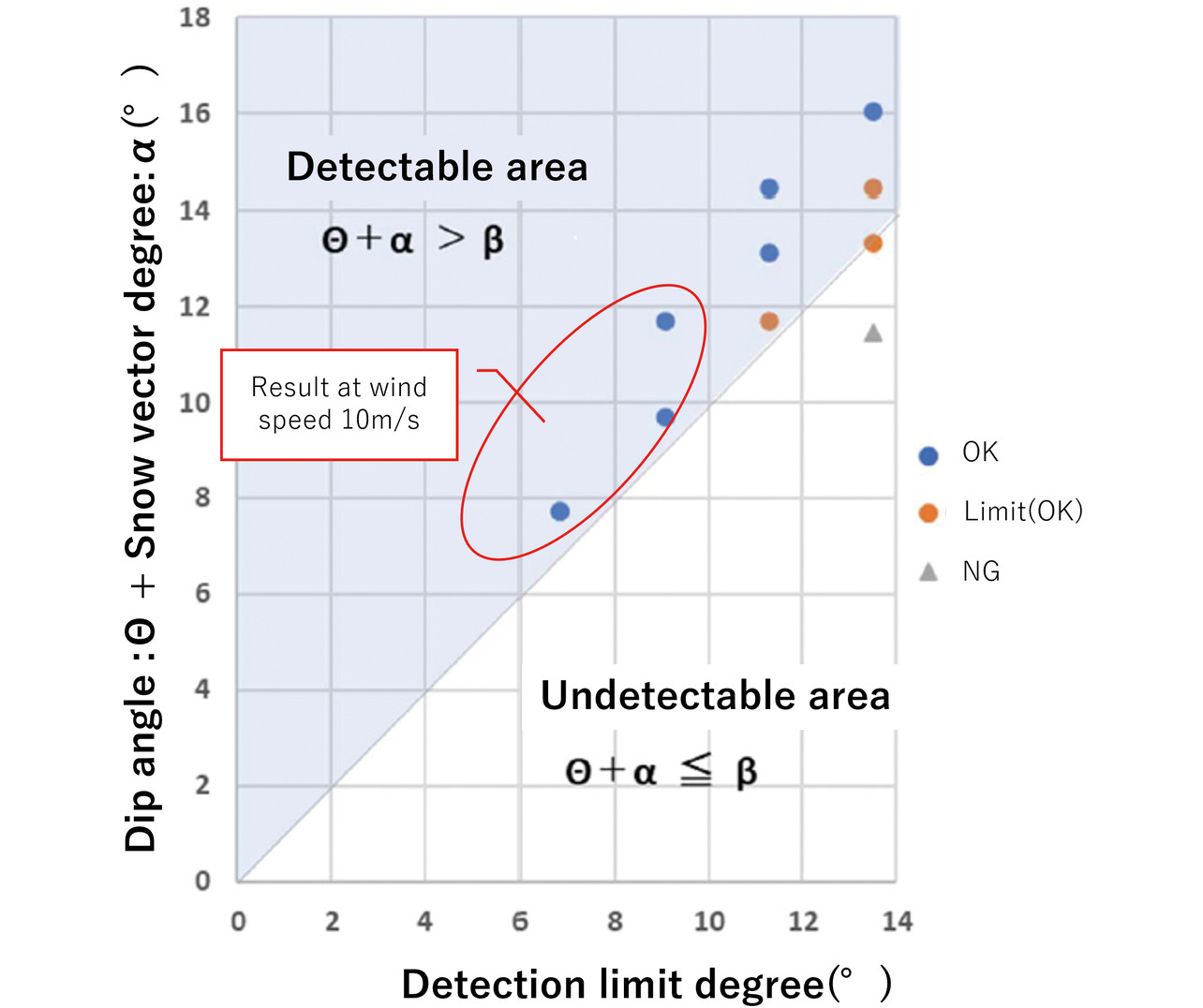 Fig. 11 Results of the snow accretion experiment