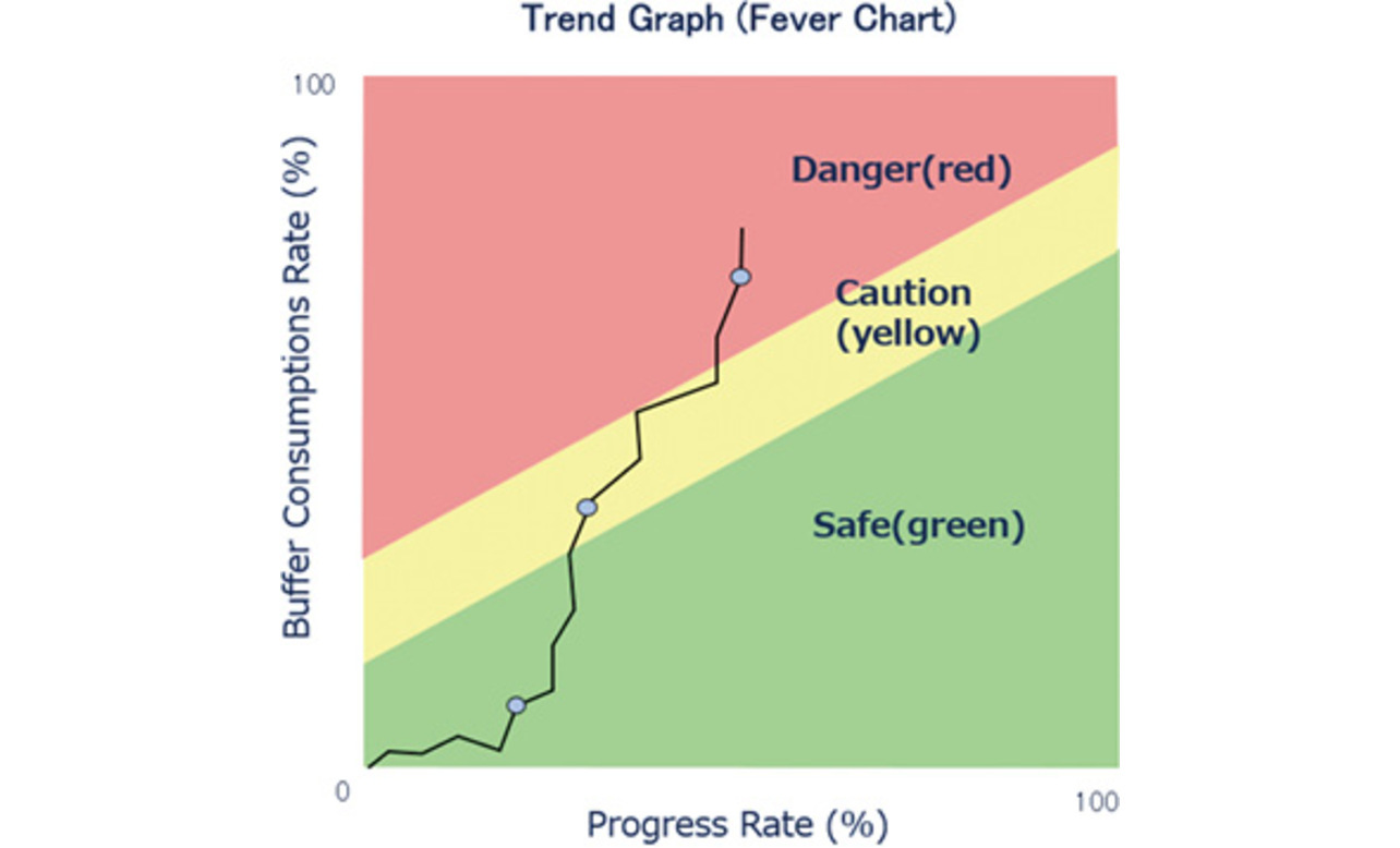 Fig. 1 Trend chart