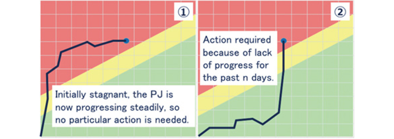 Fig. 2 Management judgment variability depending on the progress trend