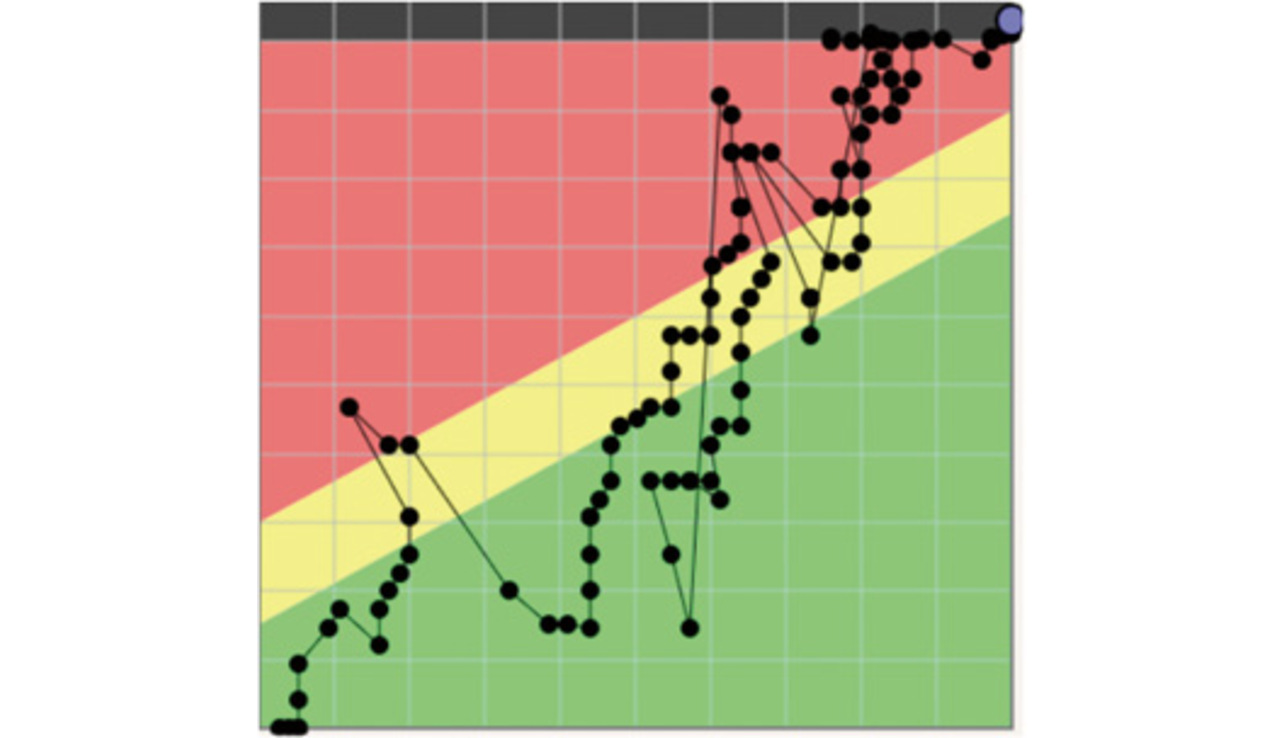 Fig. 3 Actual example of an R&D project trend chart