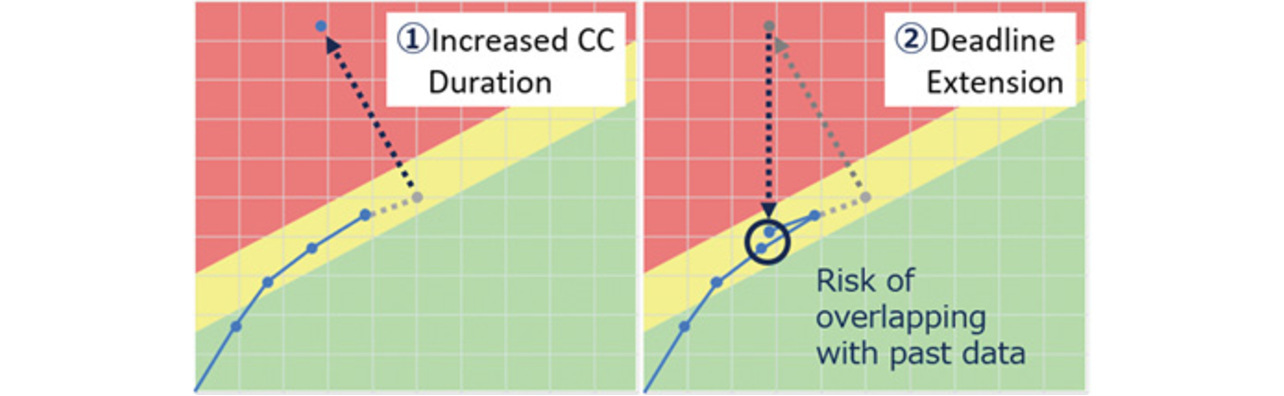 Fig. 4 Effects of an increased CC duration and an extended deadline during CCPM