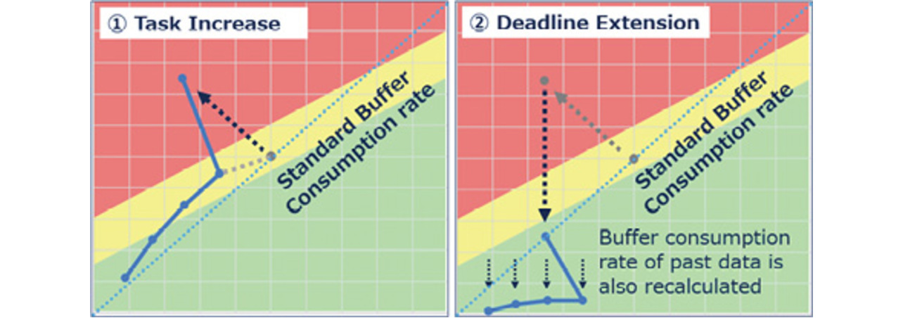 Fig. 6 Effects of increased total man-days and extended deadline in VBM