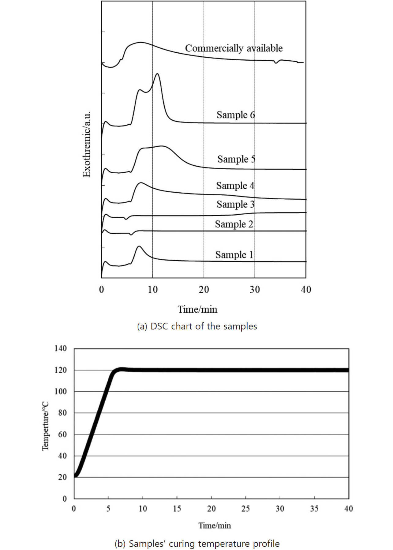 Fig. 1 Verification results for low-temperature fast curability measured by DSC