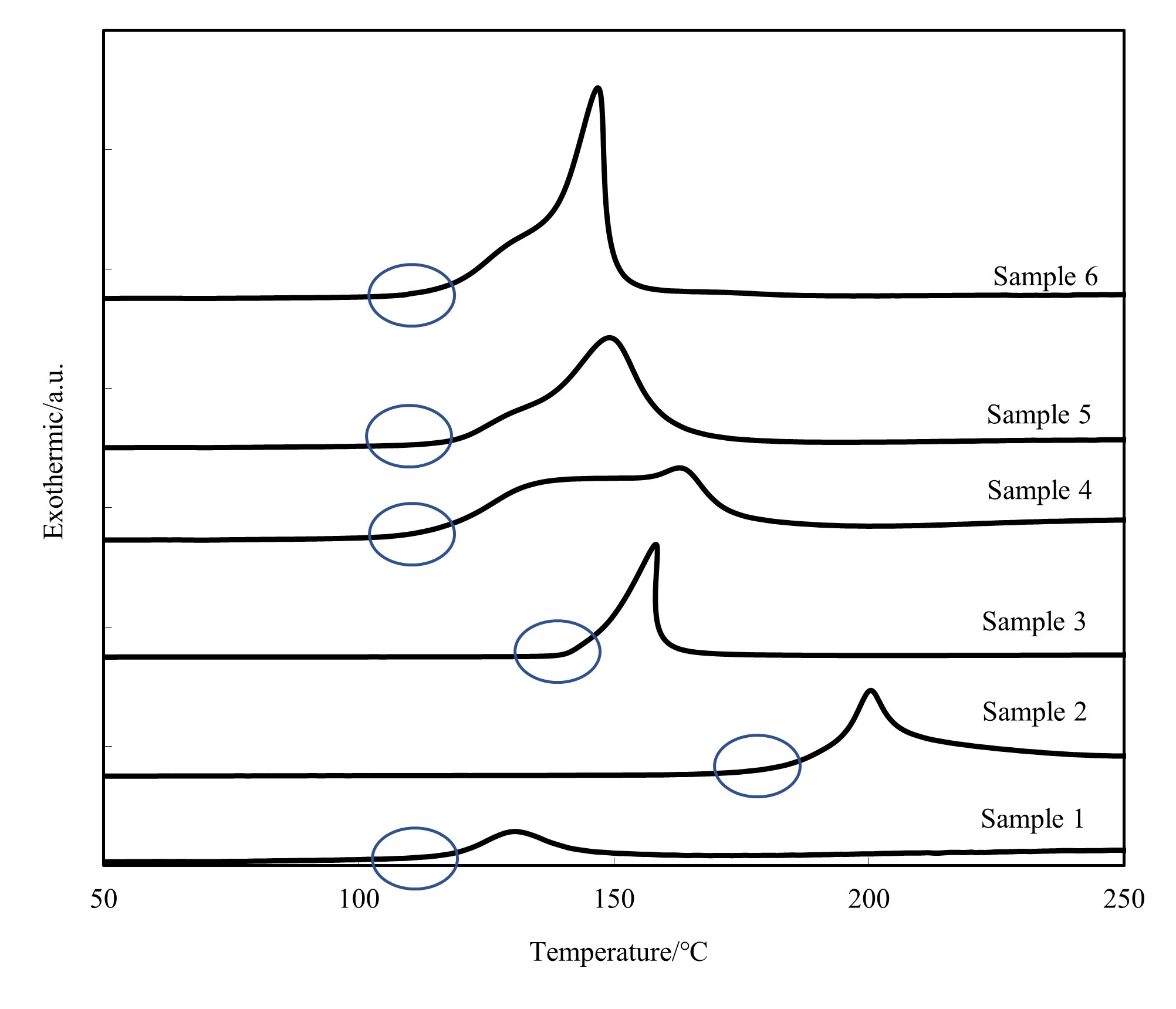 Fig. 2 DSC chart