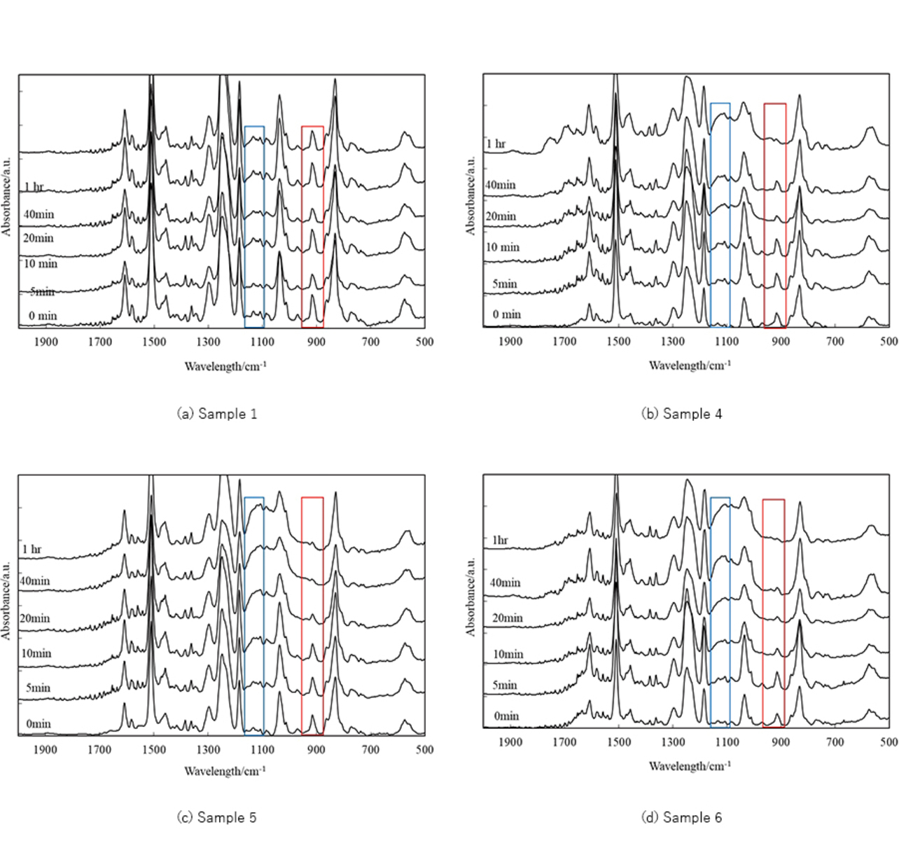 Fig. 3 FT-IR charts for the samples