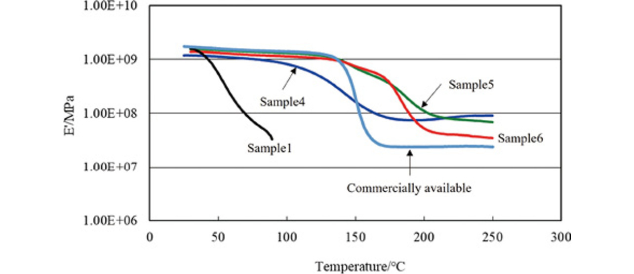 Fig. 4 Dynamic viscoelasticity measurement