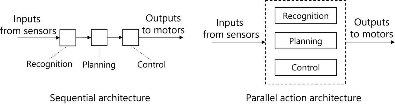 Fig. 1 Execution methods per the conventional and parallel behavior architectures