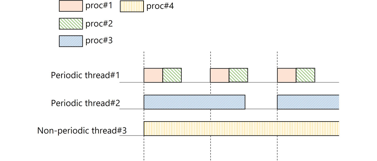 Fig. 2 Outline of multithread scheduling