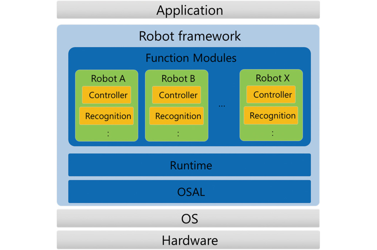 Fig. 4 Software architecture schematic