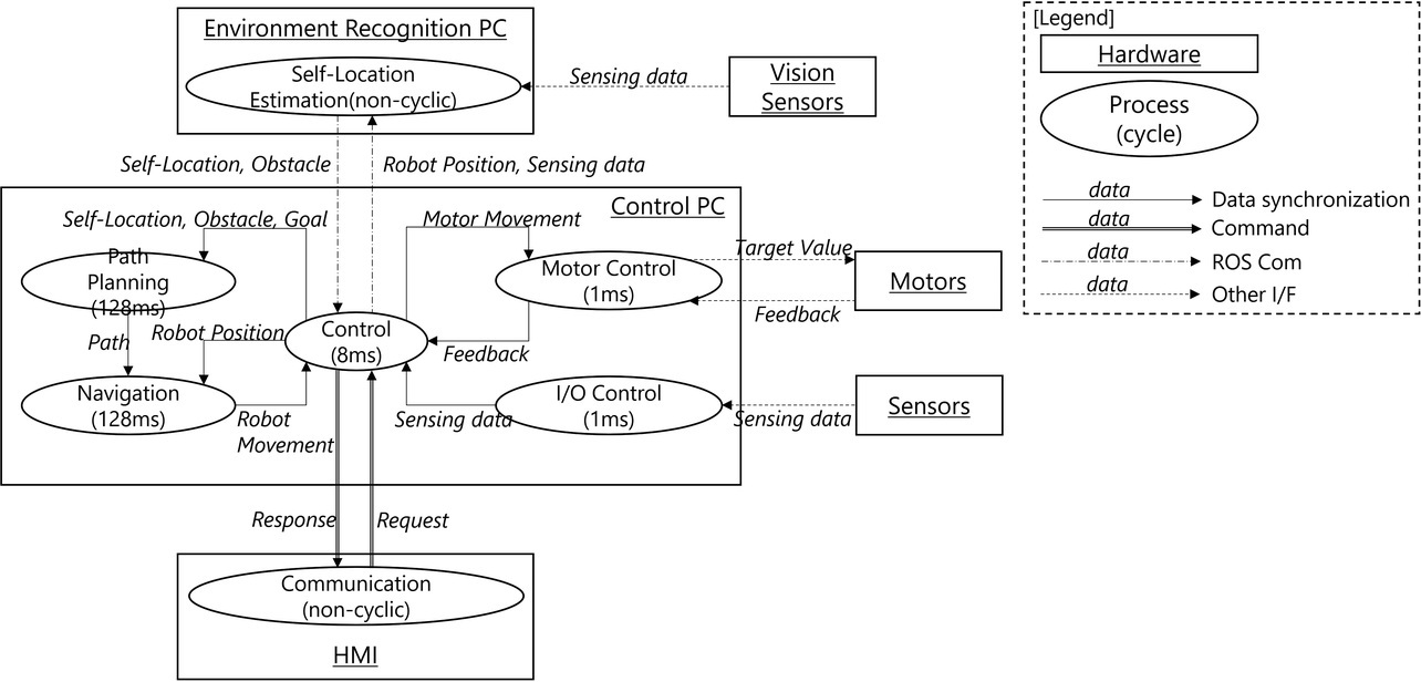 Fig. 6 Development case: Mobile manipulator system