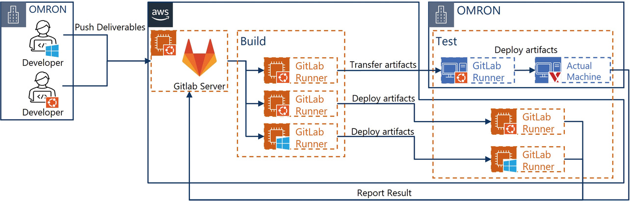 Fig. 7 Development environment