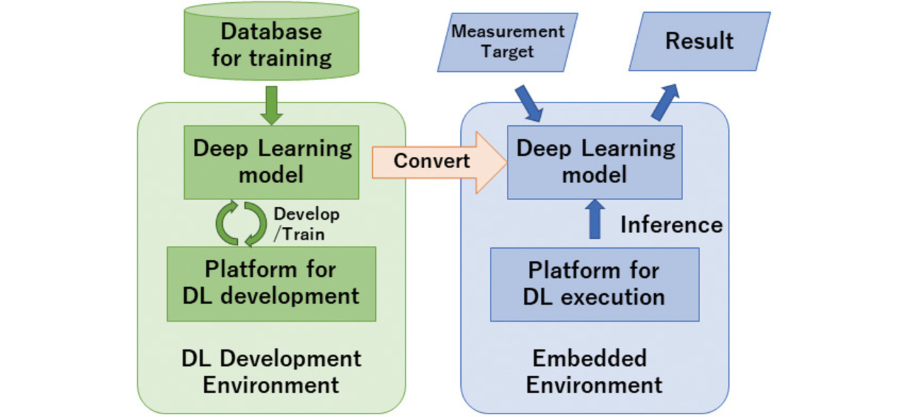Fig. 1 Deep learning sensing development explored herein