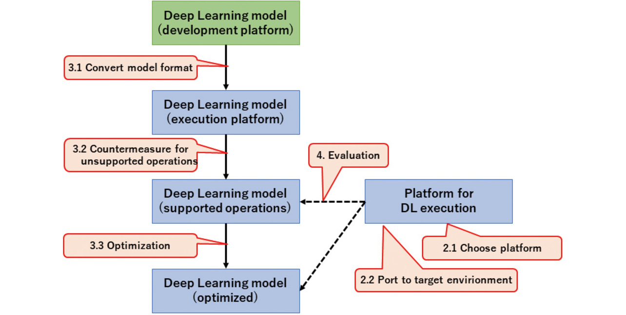 Fig. 2 Flow of our feasibility study