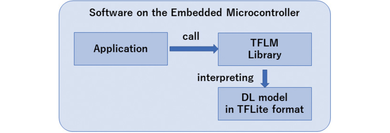 Fig. 3 Software configuration for using the TFLM library