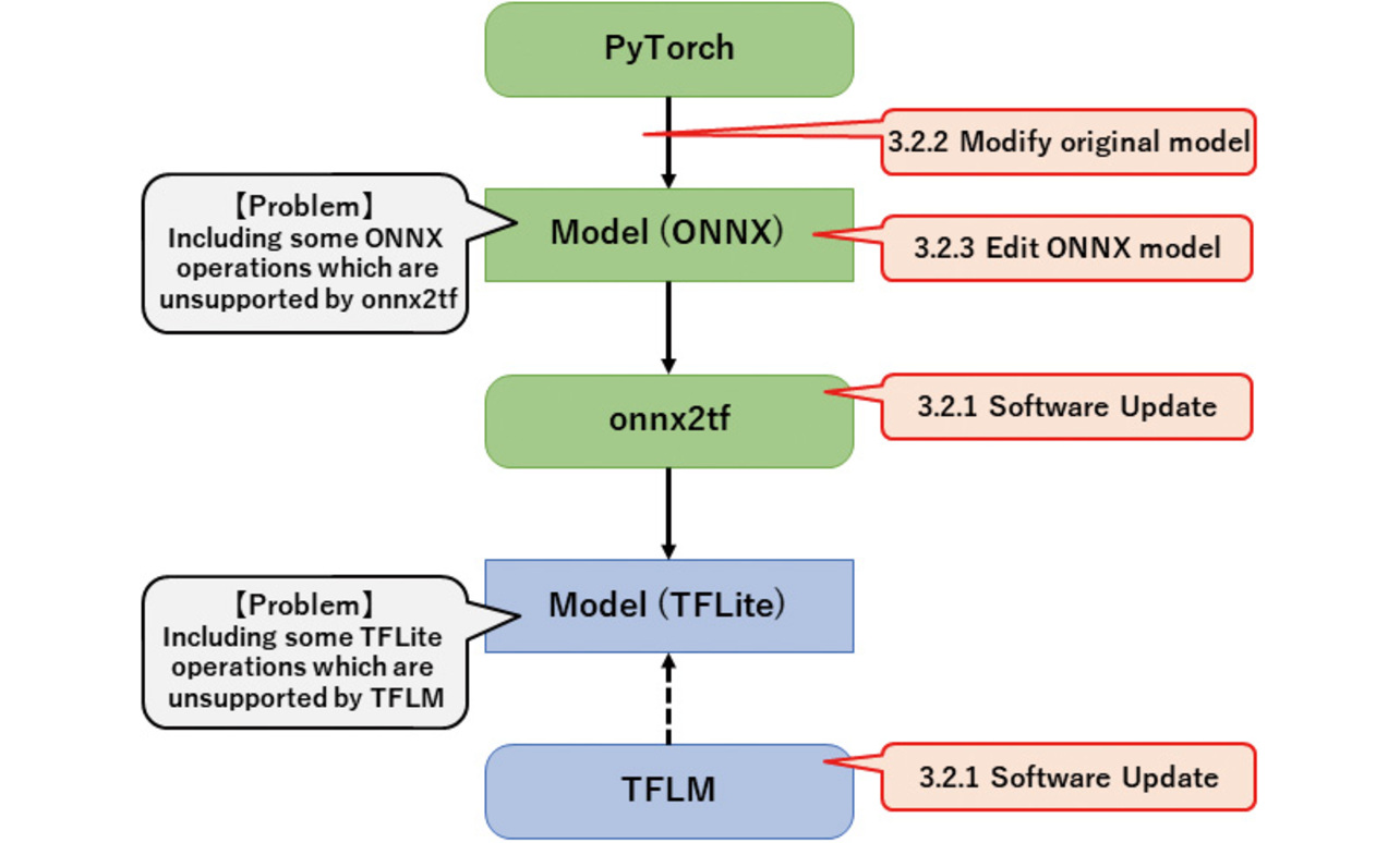 Fig. 4 Problems due to unsupported operations and possible fixes