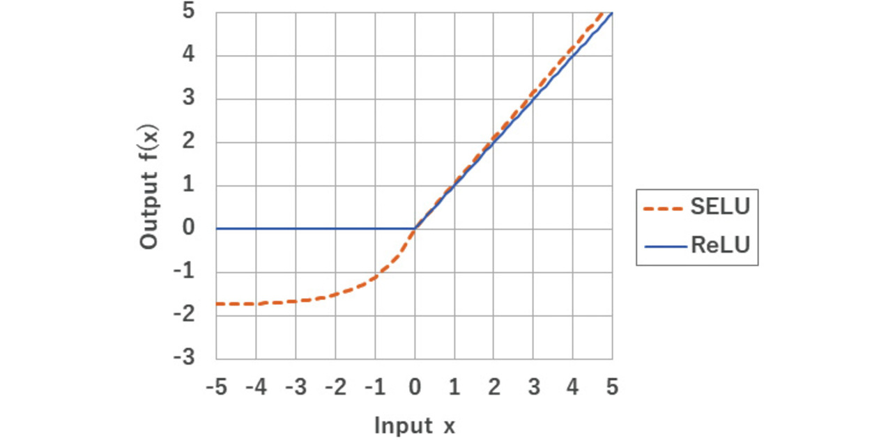 Fig. 5 SELU and ReLU activation functions