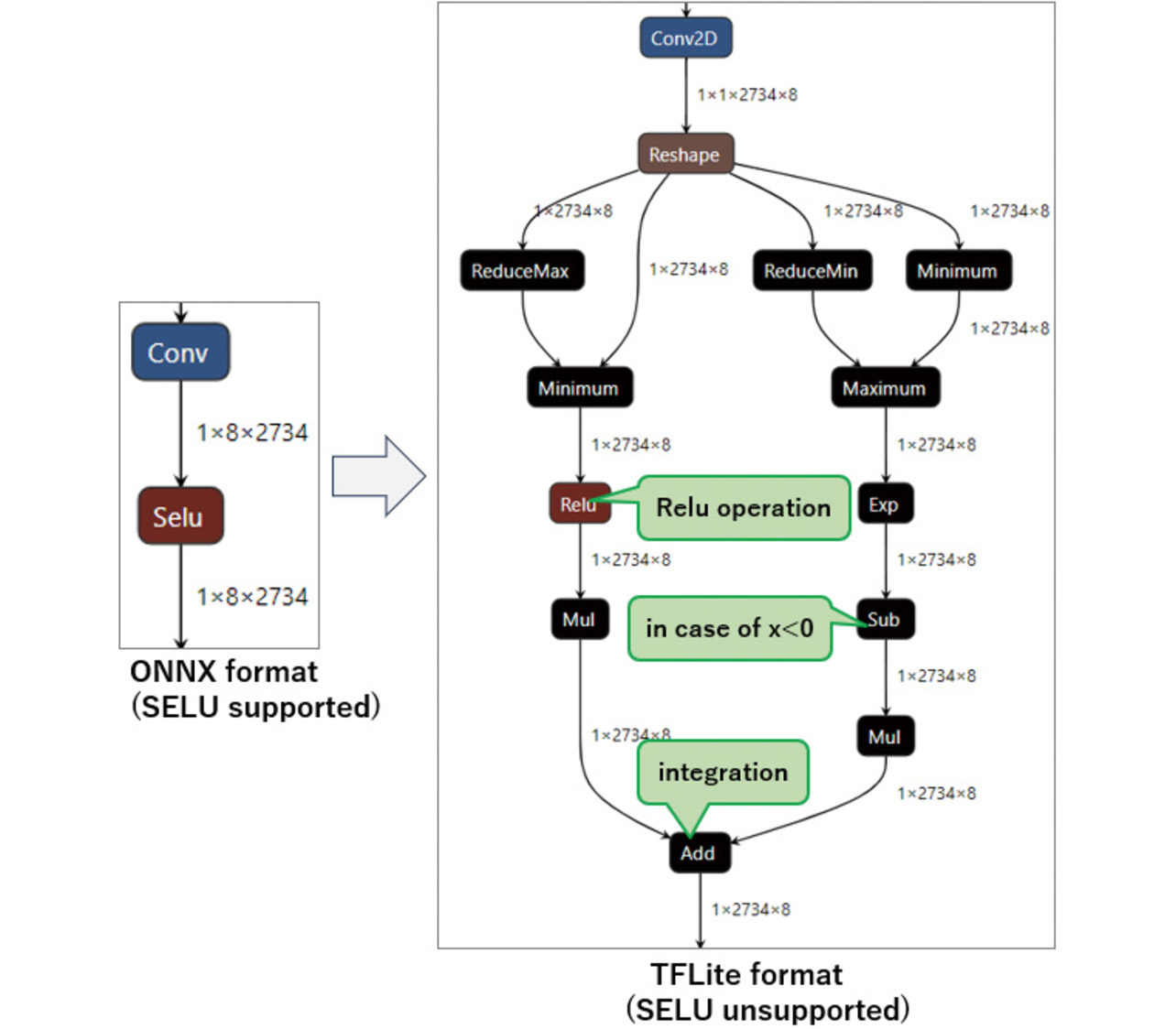 Fig. 6 TFLite conversion of SELU operation