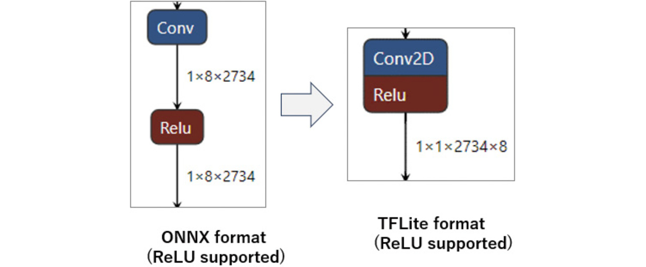 Fig. 7 TFLite conversion of ReLU operation