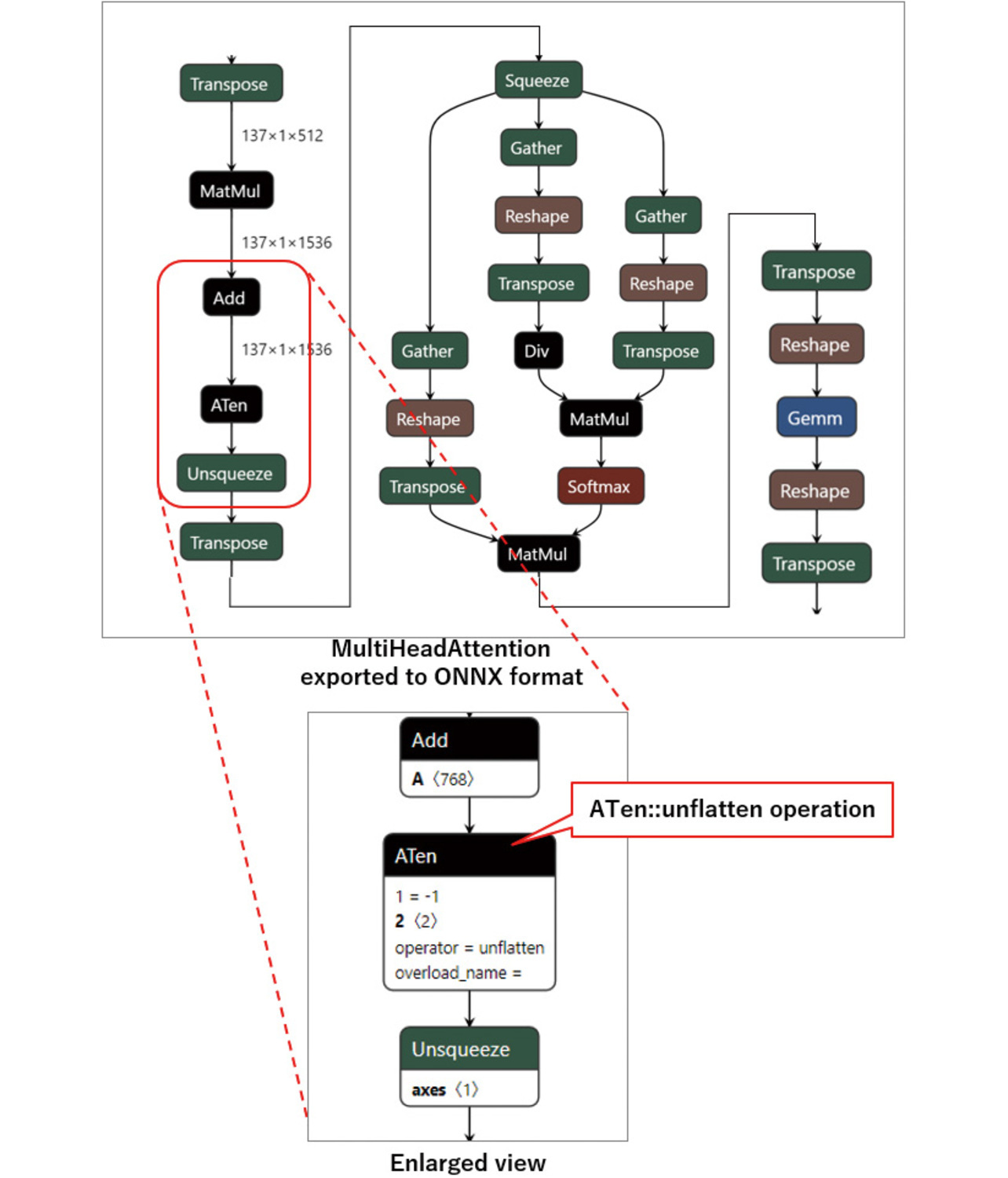 Fig. 8 MultiHeadAttention operation exported into the ONNX format
