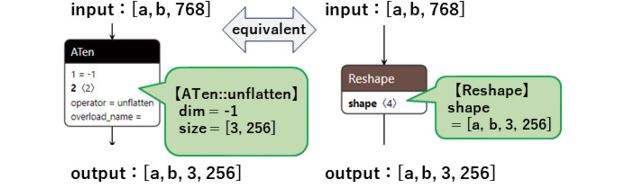 Fig. 9 Reshape operation equivalent to ATen::unflatten operation