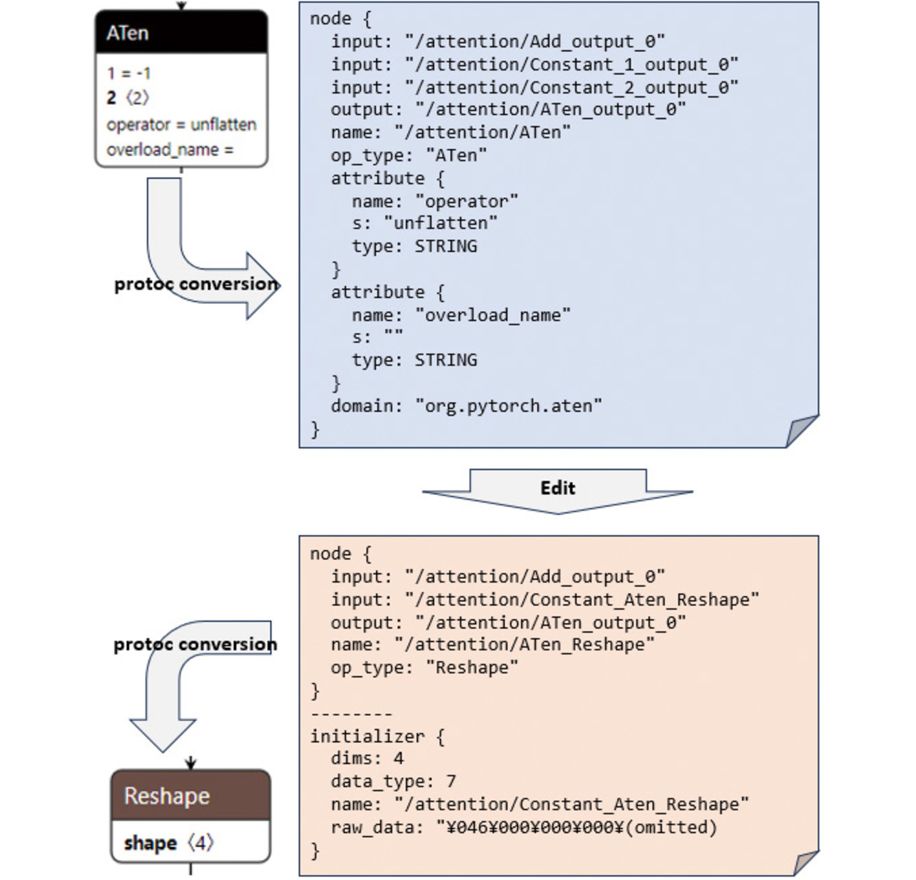 Fig. 10 ONNX model editing flow