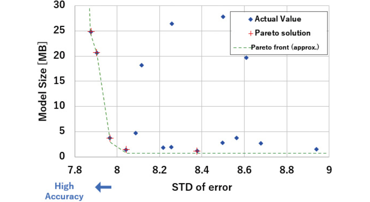 Fig. 11 Measurement and search results for model size and accuracy