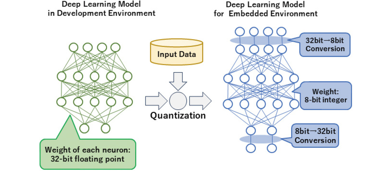 Fig. 12 Conceptual diagram of quantization in model conversion