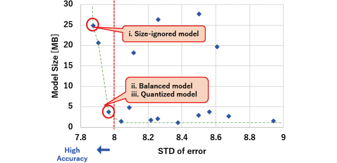 Fig. 14 Correspondence between the evaluation target models and tuning results