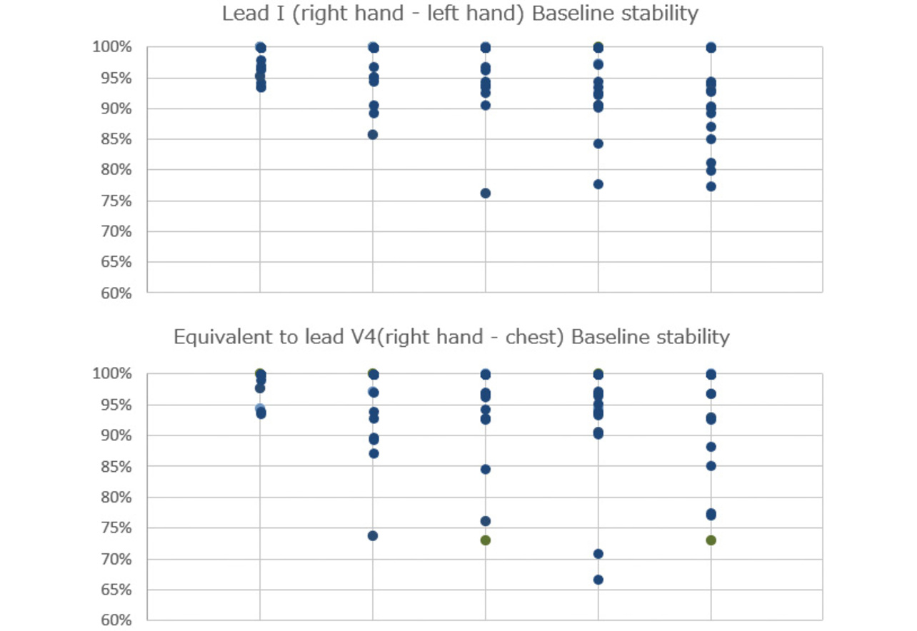 Fig. 9 Evaluation results for shape and waveform quality